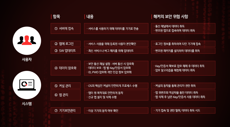 사용자 시스템
① 서버에 접속
서비스를 사용하기 위해 데이터를 기기로 전송
통신채널에서 데이터 취득
변조된 앱으로 접속하여 데이터 취득
② 앱에 로그인
서비스 사용을 위해 등록된 사용자 본인확인
로그인정보를 취득하여 타인 기기에 접속
③ SW 업데이트
최신 서비스나 버그 패치를 위해 업데이트
변조된 패키지를 설치하여 데이터를 취득
④ 데이터 암호화
보안 통신 채널 설정: 서버 통신 시 암호화
데이터 보호: 앱 별 Key/인증서 암호화
ID, PWD 암호화 개인 민감 정보 암호화
Key/인증서 확보로 암호 해제 후 데이터 취득
암호 알고리즘을 해킹해 데이터 취득
⑤ 커널관리
OS의 핵심인 커널이 안전하게 프로세스 수행
커널의 동작을 통해 관리자 권한 취득
⑥ 앱관리
앱이 원 목적대로 안전하게 동작
신규 앱 설치 및 삭제 수행
앱 위변조와 역공학을 통한 데이터 취득
앱 삭제 후 남은 Key/인증서 사용 데이터 취득
⑦ 기기보안관리
이상 기기의 동작 여부 확인
기기 접속 및 권한 탈취, 데이터 취득 시도