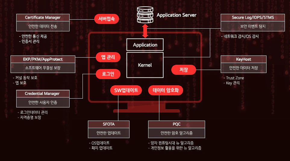 Application Server
Application
Kernel
서버접속
Certificate Manager
안전한 데이터 전송
안전한 통신 제공
인증서 관리
앱 관리
EKP/PKM/AppProtect
소프트웨어 무결성 보장
커널 동작 보호
앱 보호
로그인
Credential Manager
안전한 사용자 인증
로그인데이터 관리
자격증명 보장
SW업데이트
SFOTA
안전한 업데이트
OS업데이트
패치 업데이트
데이터 암호화
PQC
안전한 암호 알고리즘
양자 컴퓨팅시대 뉴 알고리즘
개인정보 활용을 위한 뉴 알고리즘
저장
KeyHost
안전한 데이터 저장
Trust Zone
Key 관리
Secure Log/IDPS/STMS
보안 이벤트 탐지
네트워크 감시/OS 감시
