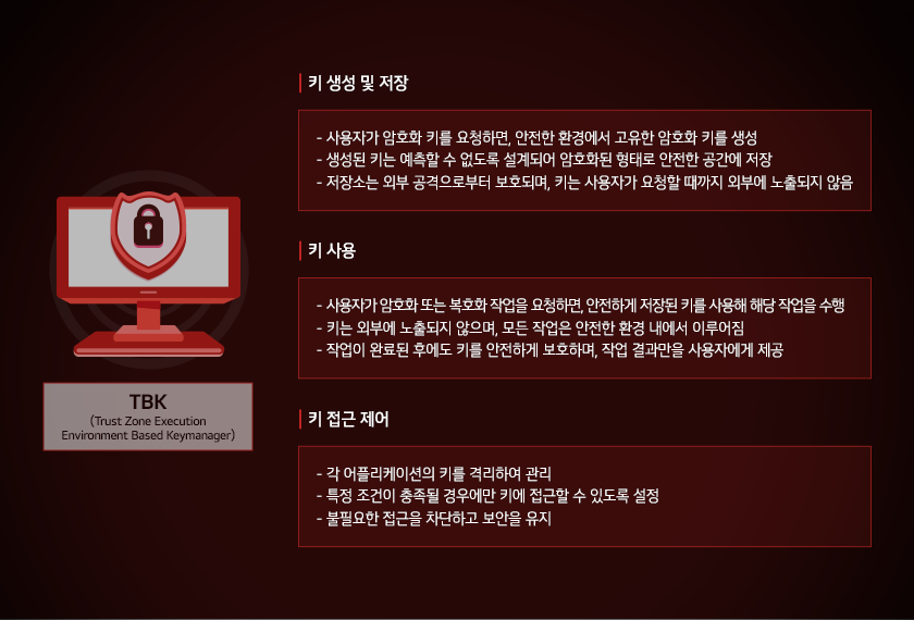 TBK(Trusted Execution Environment Based Keymanager) 기술의 작동 방식
TBK
(Trust Zone Execution Environment Based Keymanager)
키 생성 및 저장
사용자가 암호화 키를 요청하면, 안전한 환경에서 고유한 암호화 키를 생성
- 생성된 키는 예측할 수 없도록 설계되어 암호화된 형태로 안전한 공간에 저장
- 저장소는 외부 공격으로부터 보호되며, 키는 사용자가 요청할 때까지 외부에 노출되지 않음
키 사용
- 사용자가 암호화 또는 복호화 작업을 요청하면, 안전하게 저장된 키를 사용해 해당 작업을 수행
- 키는 외부에 노출되지 않으며, 모든 작업은 안전한 환경 내에서 이루어짐
- 작업이 완료된 후에도 키를 안전하게 보호하며, 작업 결과만을 사용자에게 제공
키 접근 제어
- 각 어플리케이션의 키를 격리하여 관리
- 특정 조건이 충족될 경우에만 키에 접근할 수 있도록 설정
- 불필요한 접근을 차단하고 보안을 유지