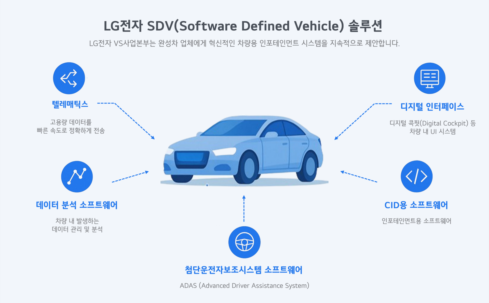 LG전자의 SDV(Software Defined Vehicle) 솔루션