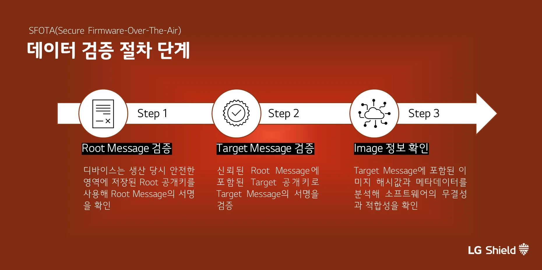 이미지는 SFOTA(Secure Firmware-Over-The-Air)의 데이터 검증 절차 단계를 설명하는 순서도이다.
배경은 붉은 계열이며, 세 가지 단계가 왼쪽에서 오른쪽으로 화살표 형태로 배열되어 있다. 각 단계는 다음과 같다:

Step 1: Root Message 검증
아이콘: 문서 아이콘
설명: 디바이스는 생산 당시 안전한 영역에 저장된 Root 공개키를 사용해 Root Message의 서명을 확인

Step 2: Target Message 검증
아이콘: 인증 도장 모양 아이콘
설명: 신뢰된 Root Message에 포함된 Target 공개키로 Target Message의 서명을 검증

Step 3: Image 정보 확인
아이콘: 클라우드와 노드가 연결된 회로 아이콘
설명: Target Message에 포함된 이미지 해시값과 메타데이터를 분석해 소프트웨어의 무결성과 적합성을 확인

오른쪽 하단에는 “LG Shield” 로고가 배치되어 있다.