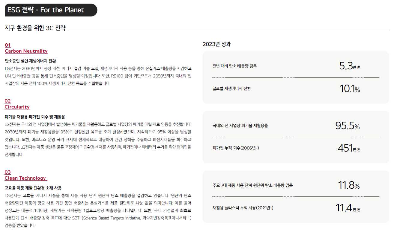 ESG 전략 – For the Planet 지구 환경을 위한 3C 전략 01 Carbon Neutrality 탄소중립 실현: 재생에너지 전환 LG전자는 2030년까지 공정 개선, 에너지 절감 기술 도입, 재생에너지 사용 등을 통해 온실가스 배출량을 저감하고 UN 탄소배출권 등록 등 통해 탄소중립을 실현할 예정입니다. 또한 RE100 참여 기업으로서 2050년까지 국내외 전 사업장의 사용 전력 100% 재생에너지 전환 목표를 수립했습니다. 2023년 성과 전년 대비 탄소 배출량 감축: 5.3만 톤 글로벌 재생에너지 전환: 10.1% 02 Circularity 폐기물 재활용·폐자원 회수 및 재활용 LG전자는 국내외 전 사업장에서 발생하는 폐기물을 재활용하고 글로벌 사업장의 폐기물 매립 제로 인증을 추진합니다. 2030년까지 폐기물 재활용률을 95%로 성정했으며 목표를 조기 달성했습니다. 지속적으로 95% 이상을 달성할 것입니다. 또한, 비즈니스 운영 국가 규제에 선제적으로 대응하며 관련 정책을 수립하고 폐전자제품을 회수하고 있습니다. LG전자는 제품 생산은 물론 포장재에도 친환경 소재를 사용하며, 폐가전이나 폐배터리 수거를 위한 캠페인을 전개합니다. 2023년 성과 국내외 전 사업장 폐기물 재활용률: 95.5% 폐전자 누적 회수 (2006년~): 451만 톤 03 Clean Technology 고효율 제품 개발·친환경 소재 사용 LG전자는 고효율 에너지 제품을 통해 제품 사용 단계 원단위 탄소 배출량을 절감하고 있습니다. 원단위 탄소 배출량은 제품 사용 1회 또는 1시간 기준으로 발생하는 원단위로 나타난 값을 의미합니다. 예를 들어 냉장고는 내용적 1ℓ당, 세탁기는 세탁용량 1kg당 배출량을 나타냅니다. 또한, 국내 가전업계 최초로 사용단계 탄소 배출량 감축 목표에 대해 SBTi (Science Based Targets initiative, 과학기반감축목표이니셔티브) 검증을 받았습니다. 2023년 성과 주요 7대 제품 사용 단계 원단위 탄소 배출량 감축: 11.8% 재활용 플라스틱 누적 사용 (2021년~): 11.4만 톤