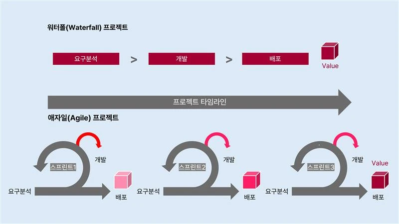 워터폴(Waterfall) 프로젝트와 애자일(Agile) 프로젝트 비교 이미지.
상단에는 '워터폴(Waterfall) 프로젝트'라는 제목 아래, '요구분석' → '개발' → '배포' 순서로 직선형 프로세스가 나열돼 있고, 마지막에 'Value'라는 텍스트와 함께 정육면체 아이콘이 표시됨.
하단에는 '애자일(Agile) 프로젝트'라는 제목 아래, 반복 구조가 표현됨.
첫 번째 사이클: '요구분석' → '스프린트1' (원형 화살표로 반복) → '개발' → '배포' (정육면체 아이콘)
두 번째 사이클: '요구분석' → '스프린트2' (원형 화살표로 반복) → '개발' → '배포' (정육면체 아이콘)
세 번째 사이클: '요구분석' → '스프린트3' (원형 화살표로 반복) → '개발' → '배포' (정육면체 아이콘) → 'Value'
중앙에는 '프로젝트 타임라인'이라는 텍스트와 함께 오른쪽을 향하는 화살표가 길게 그려져 있음.