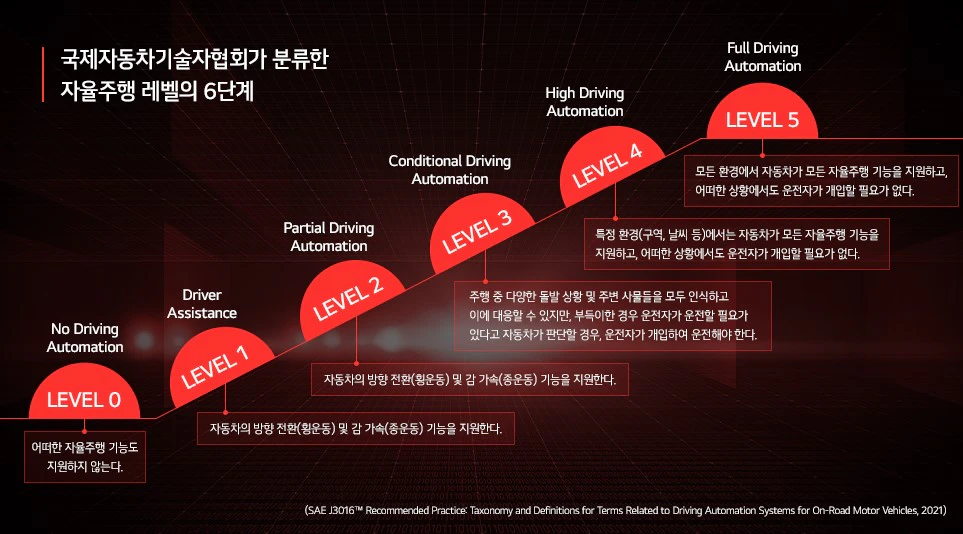 이미지 제목은 "국제자동차기술자협회가 분류한 자율주행 레벨의 6단계"이다.
레벨 0, No Driving Automation 단계에서는 어떠한 자율주행 기능도 지원하지 않는다.
레벨 1, Driver Assistance 단계에서는 자동차의 방향 전환(횡운동) 및 감 가속(종운동) 기능을 지원한다.
레벨 2, Partial Driving Automation 단계에서는 자동차의 방향 전환(횡운동) 및 감 가속(종운동) 기능을 지원한다.
레벨 3, Conditional Driving Automation 단계에서는 주행 중 다양한 돌발 상황 및 주변 사물들을 모두 인식하고 이에 대응할 수 있지만, 특이한 경우 운전자가 운전할 필요가 있다고 자동차가 판단할 경우 운전자가 개입하여 운전해야 한다.
레벨 4, High Driving Automation 단계에서는 특정 환경, 예를 들어 구역이나 날씨 등에 따라 자동차가 모든 자율주행 기능을 지원하고, 어떠한 상황에서도 운전자가 개입할 필요가 없다.
레벨 5, Full Driving Automation 단계에서는 모든 환경에서 자동차가 모든 자율주행 기능을 지원하고, 어떠한 상황에서도 운전자가 개입할 필요가 없다.
이미지 하단에는 다음과 같은 출처 문구가 적혀 있다.
“SAE J3016™ Recommended Practices: Taxonomy and Definitions for Terms Related to Driving Automation Systems for On-Road Motor Vehicles, 2021.”