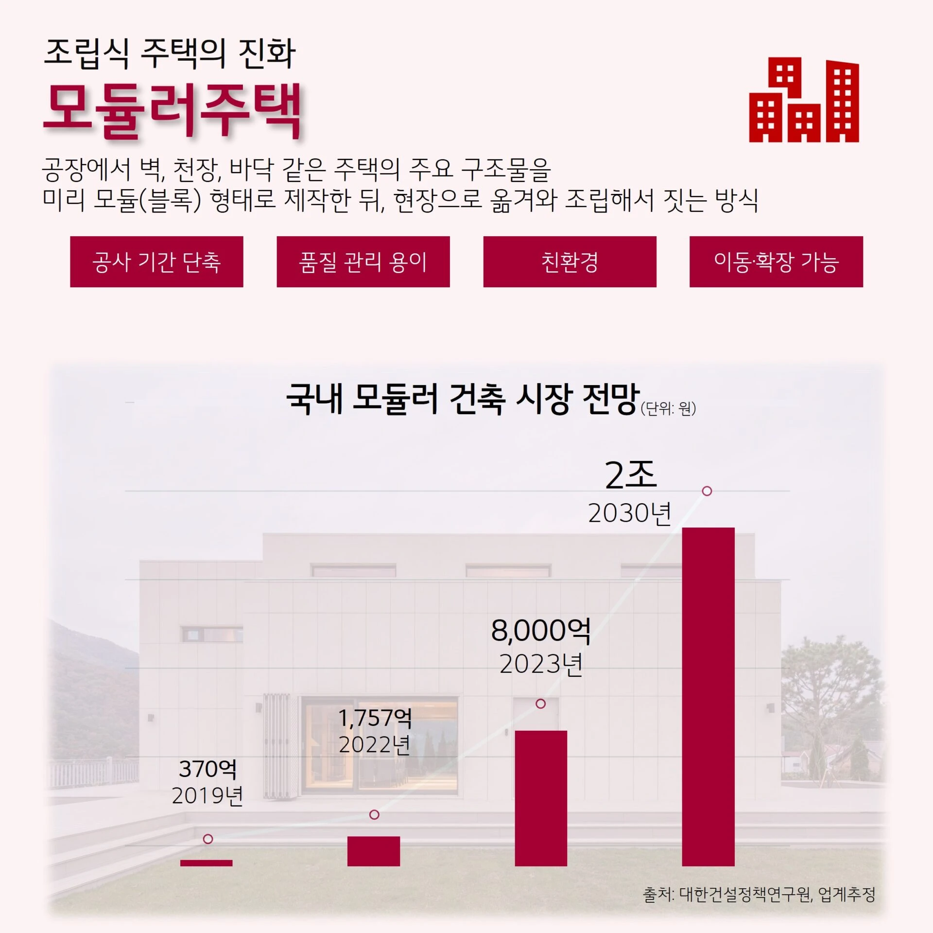 조립식 주택의 진화 모듈러주택과 국내 모듈러 건축 시장 전망을 나타내는 인포그래픽. '공장에서 벽, 천장, 바닥 같은 주택의 주요 구조물을 미리 모듈(블록) 형태로 제작한 뒤, 현장으로 옮겨와 조립해서 짓는 방식 공사 기간 단축, 품질 관리 용이, 친환경, 이동 확장 가능' 과 '2019년 370억, 2022년 1,757억, 2023년 8,000억, 2030년 2저' 출처: 대한건설정책연구원, 업계추정'이라고 쓰여있다.