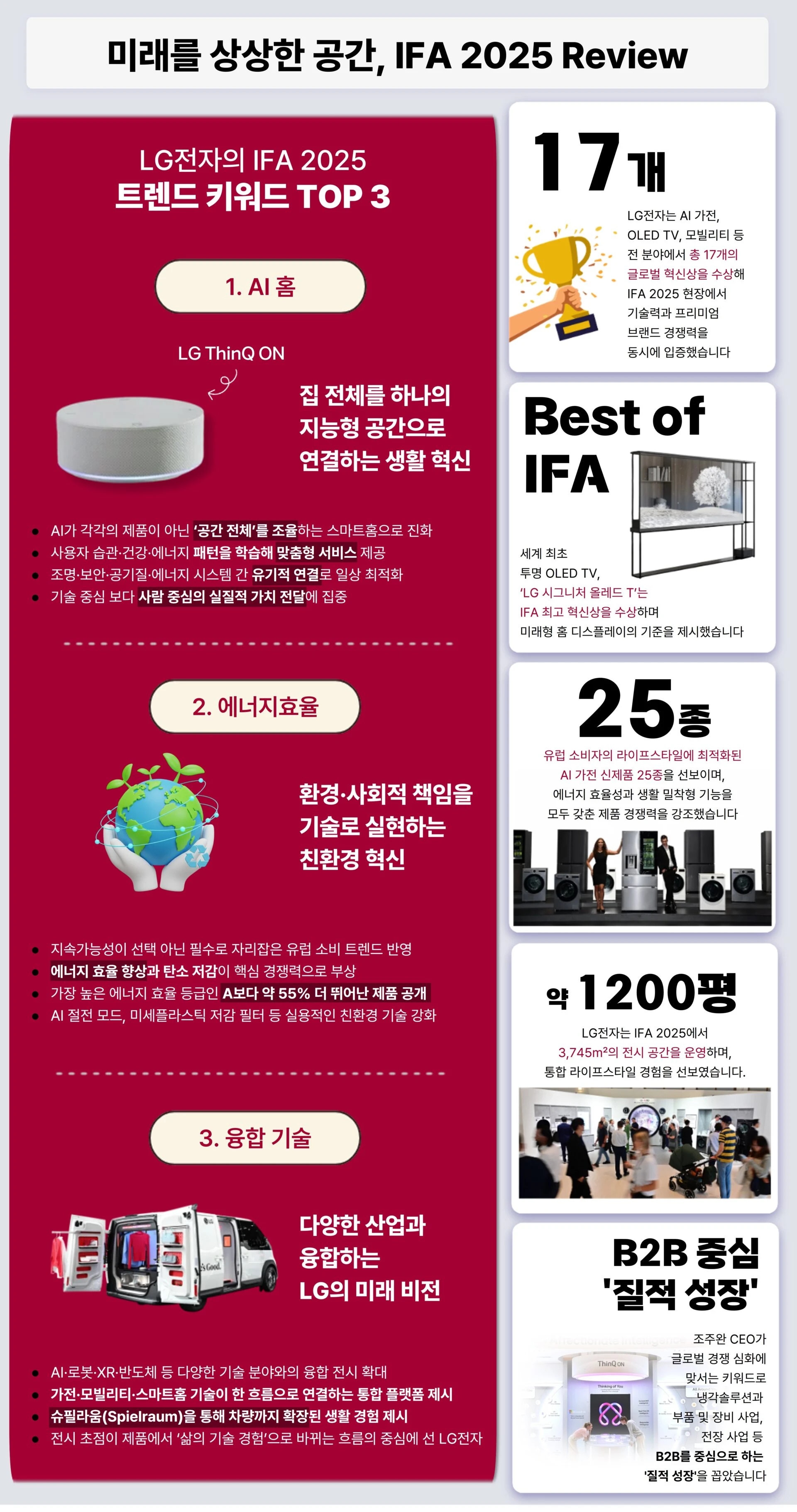 "LG전자 IFA 2025 Review 세로형 인포그래픽. 상단 제목은 ‘미래를 상상한 공간, IFA 2025 Review’.

왼쪽 메인 섹션에는 ‘LG전자의 IFA 2025 트렌드 키워드 TOP 3’라는 제목과 함께 세 가지 키워드가 순서대로 소개됨.

AI 홈

‘집 전체를 하나의 지능형 공간으로 연결하는 생활 혁신’이라는 문구와 함께 LG ThinQ ON 기기 이미지.

설명:

AI가 각 제품이 아닌 ‘공간 전체’를 조율하는 스마트홈으로 진화

사용자 습관·건강·에너지 패턴을 학습해 맞춤형 서비스 제공

조명·보안·공기질·에너지 시스템 간 유기적 연결로 일상 최적화

기술 중심보다 사람 중심의 실질적 가치 전달에 집중

에너지효율

‘환경·사회적 책임을 기술로 실현하는 친환경 혁신’이라는 문구와 지구를 감싼 손 아이콘.

설명:

지속가능성이 선택 아닌 필수로 자리잡은 유럽 소비 트렌드 반영

에너지 효율 향상과 탄소 저감이 핵심 경쟁력

최고 에너지 효율 등급, A보다 약 55% 더 뛰어난 제품 공개

AI 절전 모드, 미세플라스틱 저감 필터 등 실용적 친환경 기술 강화

융합 기술

‘다양한 산업과 융합하는 LG의 미래 비전’이라는 문구와 차량 전시 이미지.

설명:

AI·로봇·XR·반도체 등 다양한 기술 융합 전시

가전·모빌리티·스마트홈 기술을 한 흐름으로 연결하는 통합 플랫폼 제시

슈필라움(Spielraum)으로 차량까지 확장된 생활 경험

제품 중심에서 삶의 경험 중심으로 변화를 주도하는 LG

오른쪽에는 4가지 성과 지표:

17개: AI 가전·OLED TV·모빌리티 등 7개 분야에서 총 17개의 글로벌 혁신상 수상. 기술력과 프리미엄 브랜드 경쟁력을 입증.

Best of IFA: 세계 최초 투명 OLED TV ‘LG 시그니처 올레드 T’로 최고 혁신상 수상. 미래형 TV 디스플레이 기준 제시.

25종: 유럽 라이프스타일에 최적화된 AI 가전 신제품 25종 공개, 에너지 효율과 생활 맞춤 기능 강조.

약 1200평: 3,745㎡ 전시 공간에서 통합 라이프스타일 경험 선보임.

B2B 중심 '질적 성장': 조주완 CEO가 글로벌 경영 심화에서 강조한 키워드. 넷제로 솔루션과 부품, 인프라 확장 등 B2B 중심의 성장 전략."
