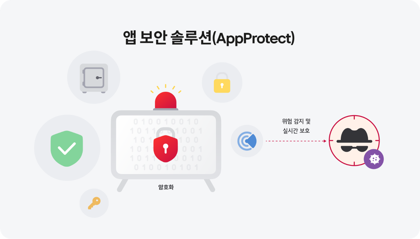 “앱 보안 솔루션(AppProtect)”이라는 제목이 중앙 상단에 큼직하게 표시되어 있다.
중앙에는 붉은 경고등과 자물쇠 아이콘이 있는 회색 사각형 모니터 형태의 그림이 있고, 그 아래에는 ‘암호화’라는 글자가 적혀 있다.
왼쪽에는 금고 아이콘, 초록색 체크마크 방패, 노란 열쇠 아이콘이 원 안에 각각 배치되어 있고, 오른쪽에는 자물쇠 아이콘과 원형의 파란 감지 아이콘이 있다.
감지 아이콘 오른쪽에는 ‘위험 감지 및 실시간 보호’라는 텍스트가 있으며, 점선 화살표가 이어져 있고, 그 끝에는 모자와 선글라스를 쓴 인물 아이콘(해커 상징)이 붉은 조준선 안에 들어 있다. 그 옆에는 바이러스 모양의 보라색 아이콘이 있다.
이미지는 앱 보안 솔루션이 암호화와 실시간 위협 감지를 통해 해킹을 방어하는 과정을 시각적으로 표현한다.