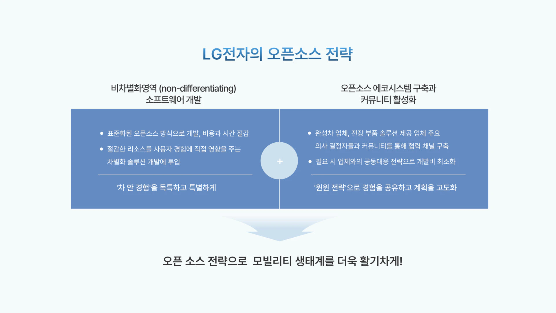 LG전자의 오픈소스 전략을 설명하는 이미지
'비차별화 영역(non-differentiating) 소프트웨어 개발
*표준화된 오픈소스 방식으로 개발, 비용과 시간 절감 *절감한 리소스를 사용자 경험에 직접 영향을 주는 차별화 솔루션 개발에 투입
'차 안 경험'을 독특하고 특별하게
오픈소스 에코시스템 구축과 커뮤니티 활성화
* 완성차 업체, 전장 부품 솔루션 제공 업체 주요 의사 결정자들과 커뮤니티를 통해 협력 채널 구축 *필요 시 업체와의 공동대응 전략으로 개발비 최소화 '윈윈 전략;으로 경험을 공유하고 계획을 고도화
오픈소스 전햑으로 모빌리티 생태계를 더욱 활기차게!' 라고 쓰여 있다.